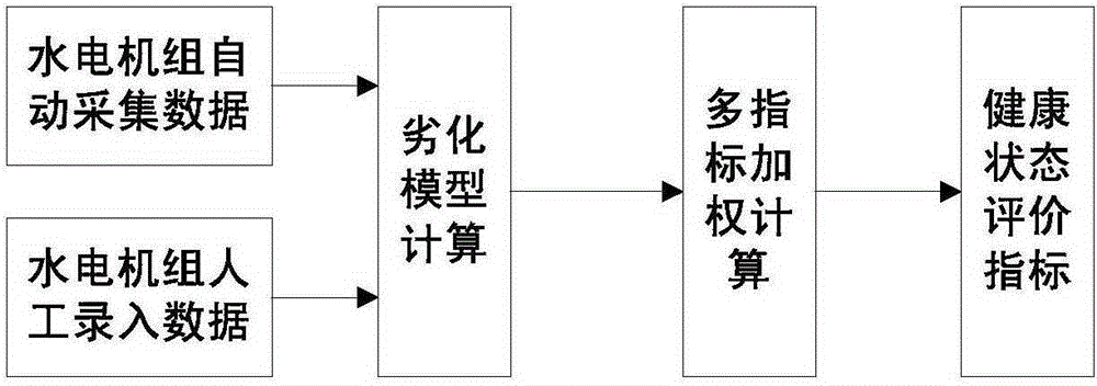 Bathtub failure curve based hydroelectric unit deterioration evaluation method