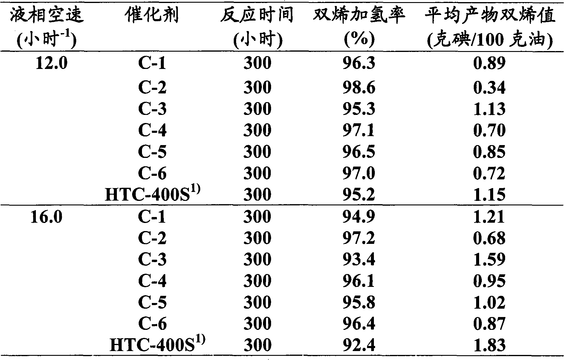 Catalyst for selective hydrogenation of petroleum hydrocarbon and preparation method and application thereof