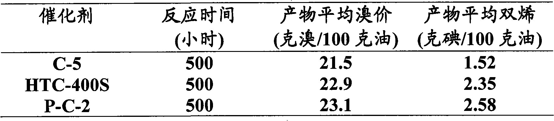 Catalyst for selective hydrogenation of petroleum hydrocarbon and preparation method and application thereof