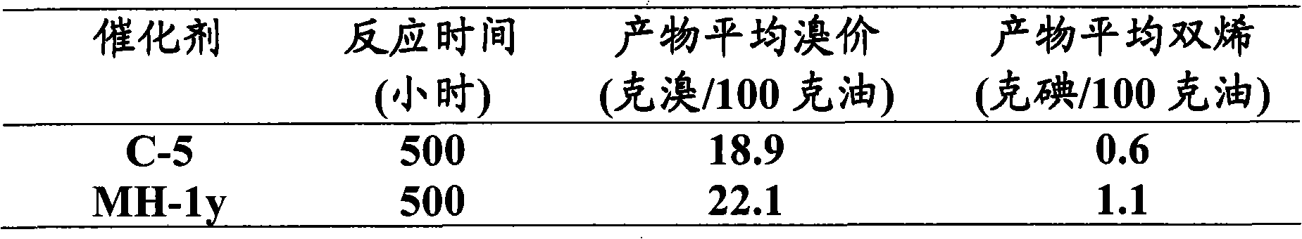 Catalyst for selective hydrogenation of petroleum hydrocarbon and preparation method and application thereof