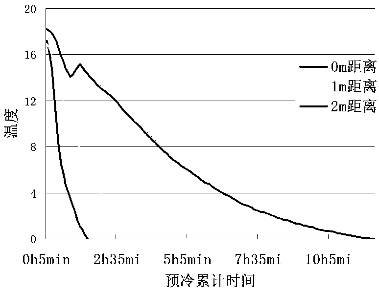 Gradient pre-cooling method suitable for red globe grapes