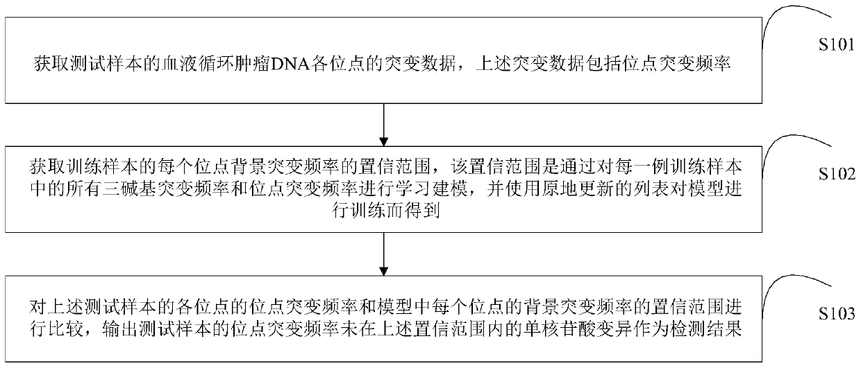 Mononucleotide variation detecting method based on blood circulation tumor DNA, device and storage medium