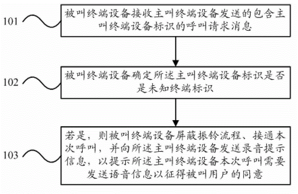 Call information processing method and terminal equipment