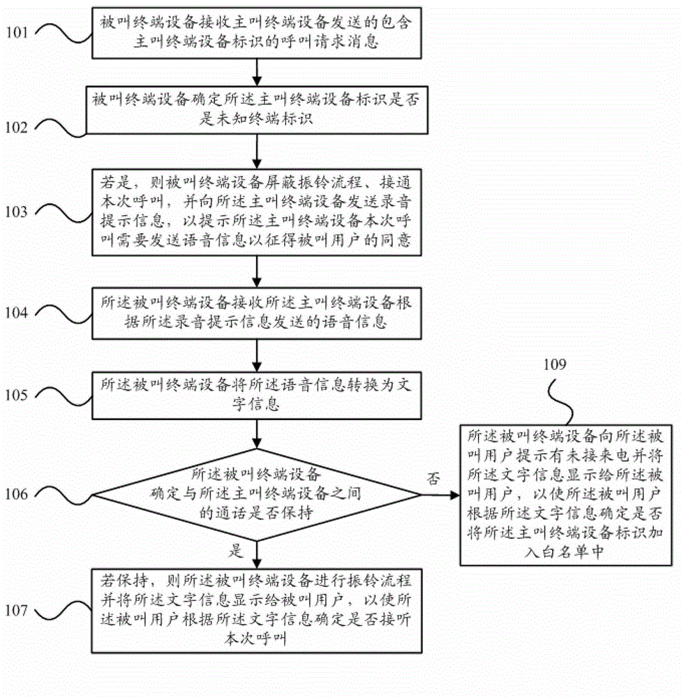 Call information processing method and terminal equipment