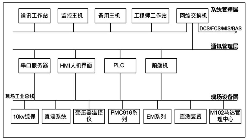 A power monitoring system based on big data fusion model