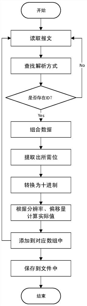 A DBC file parsing and message analysis method based on regular expressions