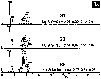 Mg-Si-Sn-based nano-composite thermoelectric material and preparation method thereof