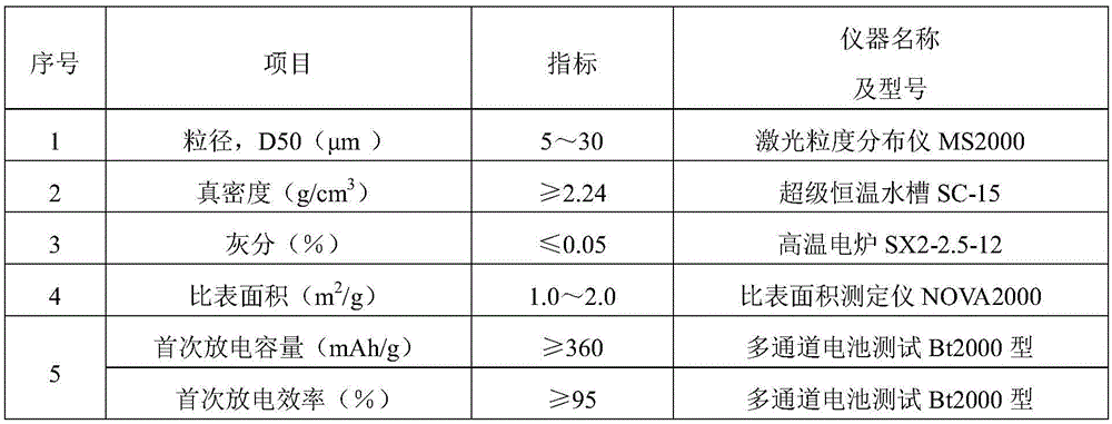 Preparing method of high- capacity intermediate phase coal micro powder