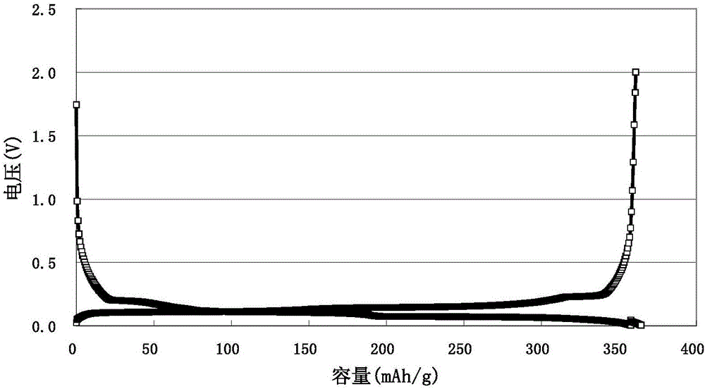 Preparing method of high- capacity intermediate phase coal micro powder