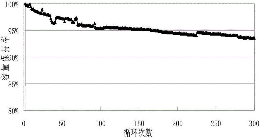 Preparing method of high- capacity intermediate phase coal micro powder