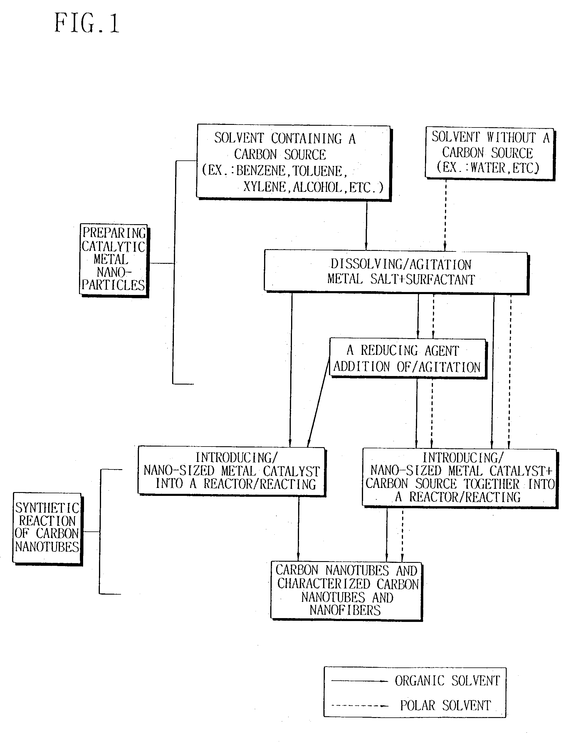 Preparation of carbon nanotubes