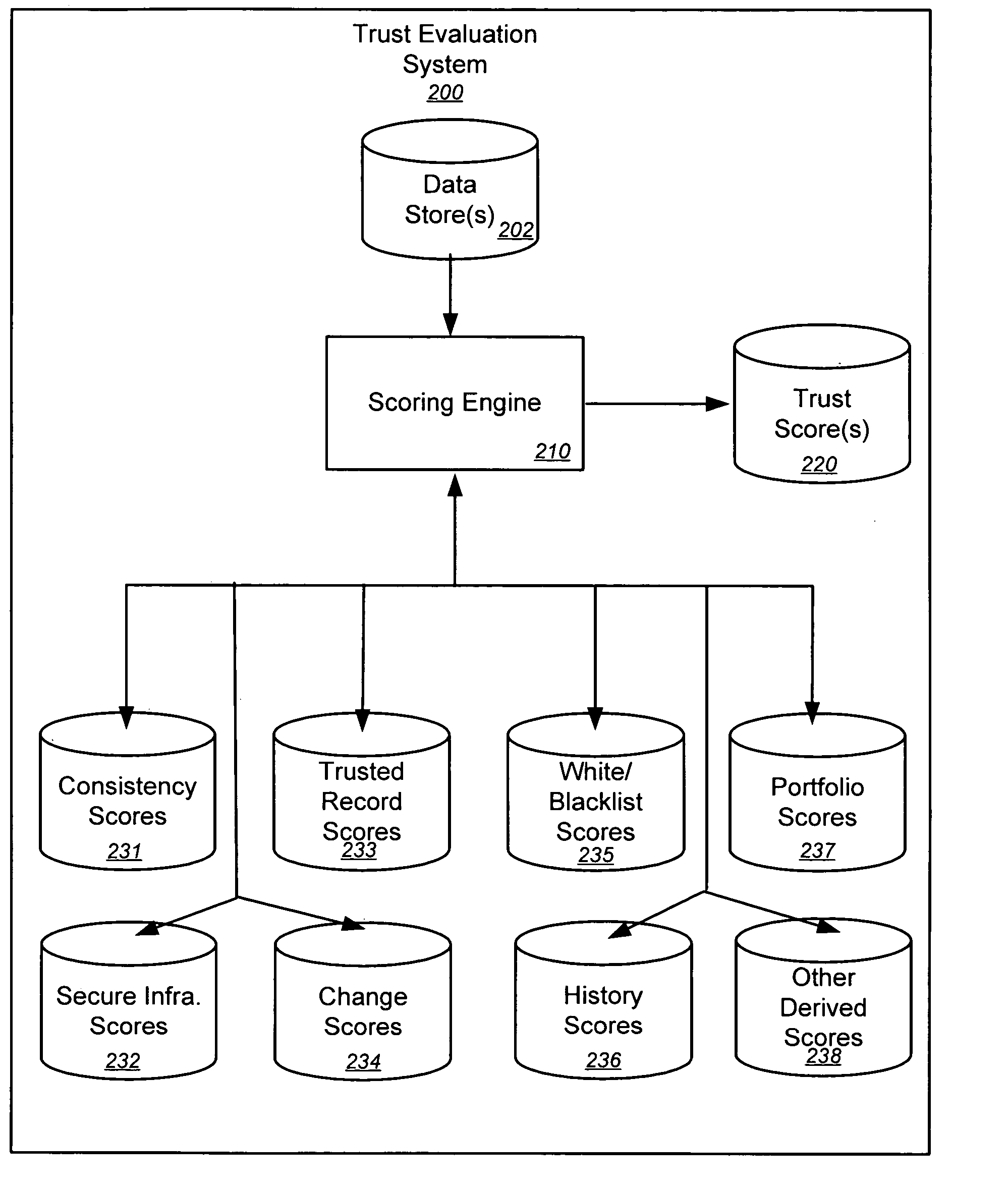 Trust evaluation systems and methods