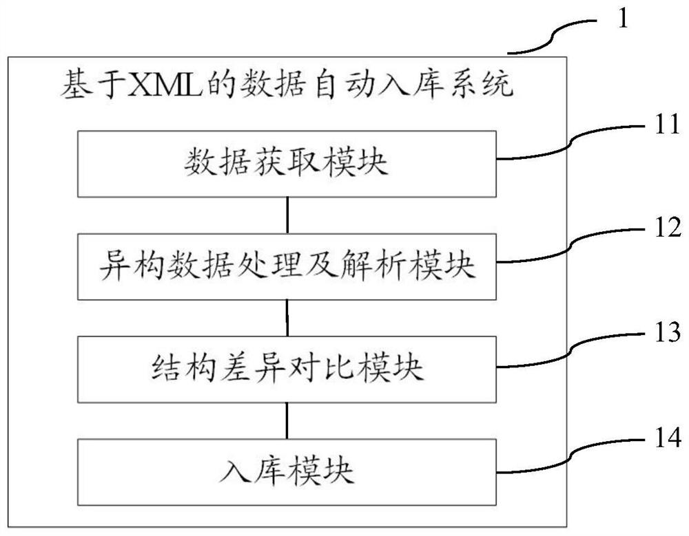 Automatic data storage method, system and device based on XML, and storage medium