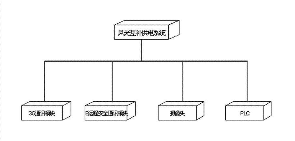 Remote monitoring maintenance method and system based on 3G and wind-solar complementary power supply technology