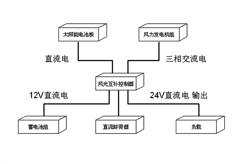 Remote monitoring maintenance method and system based on 3G and wind-solar complementary power supply technology