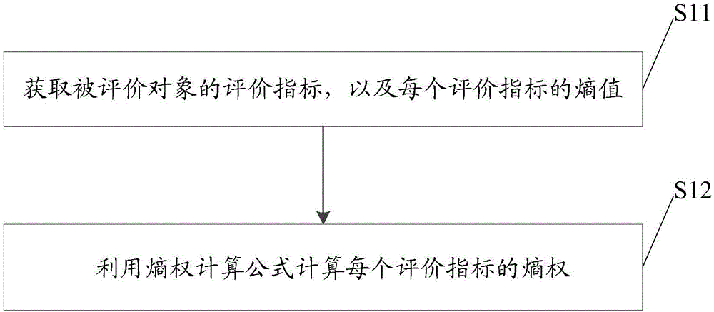 Entropy weight computing method and multi-target decision method