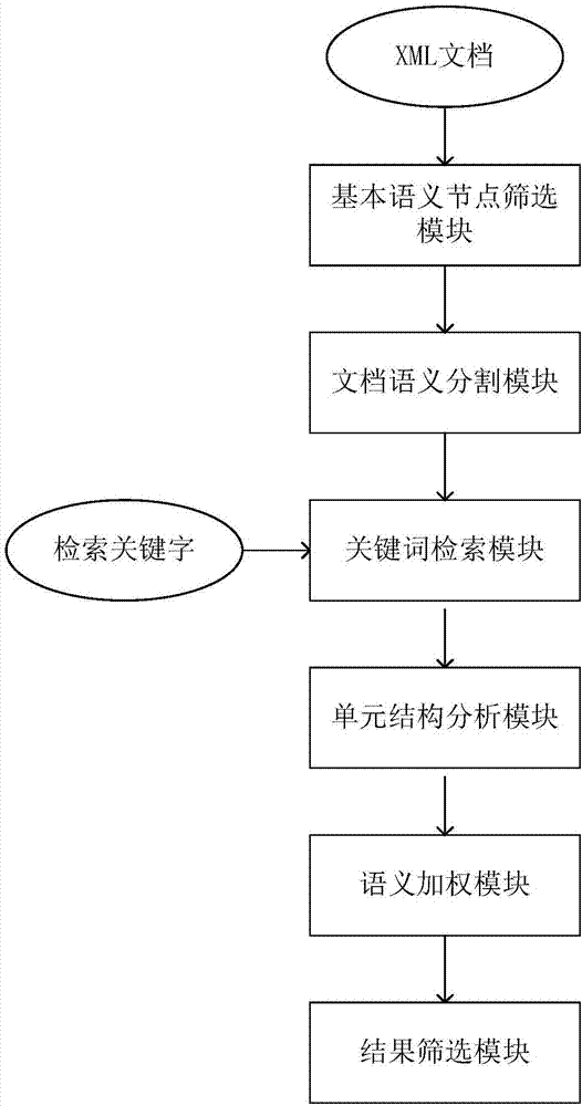 XML retrieval sorting processing system and method based on keywords