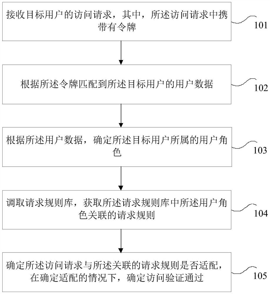 Access control method and device