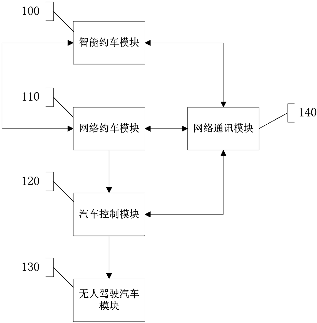 An unmanned shuttle bus hailing system and method