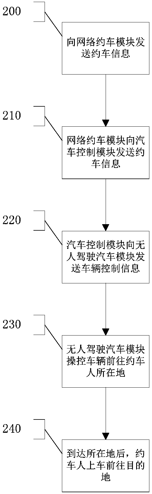 An unmanned shuttle bus hailing system and method