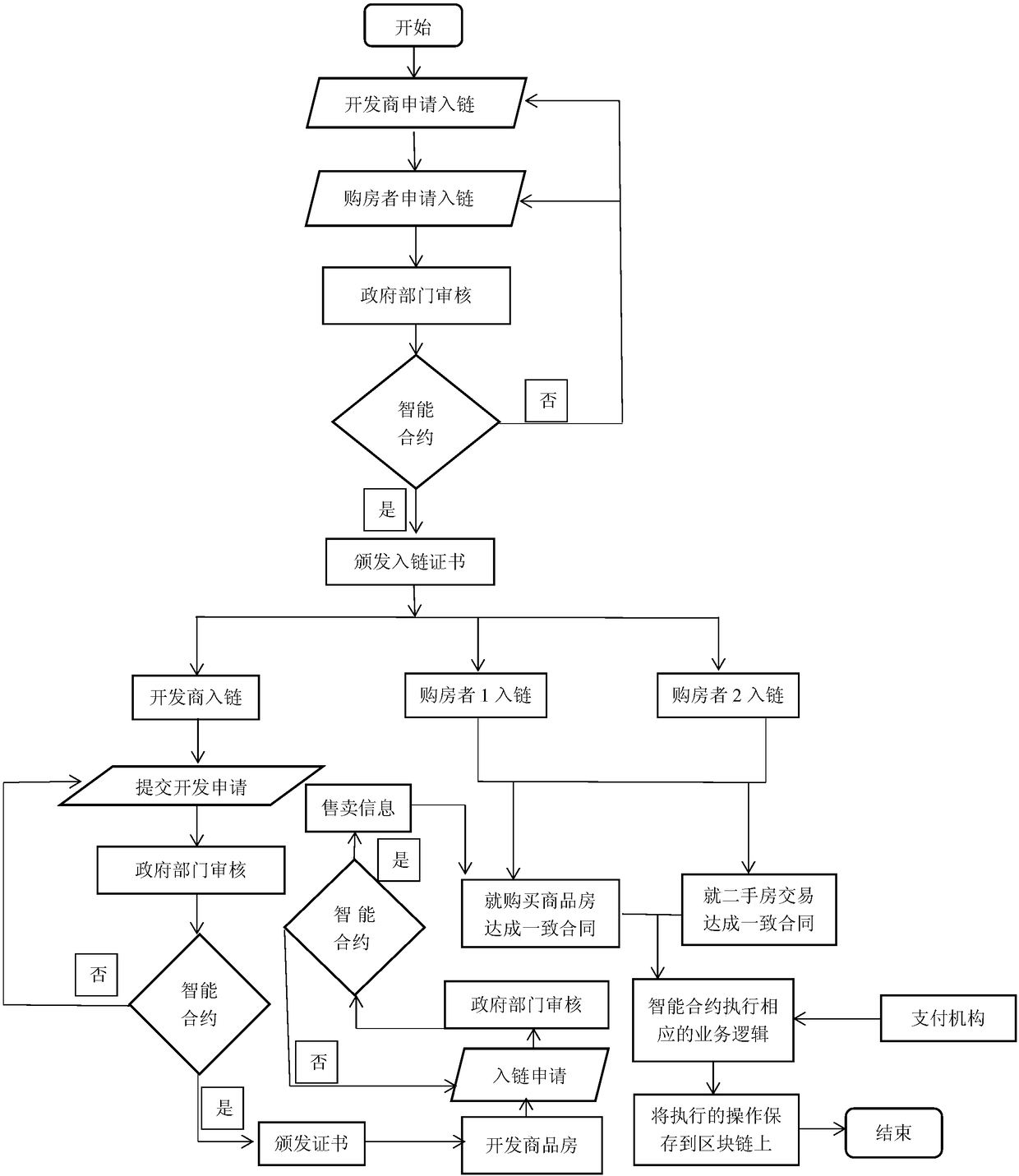 Real estate storage and transaction method based on a block chain