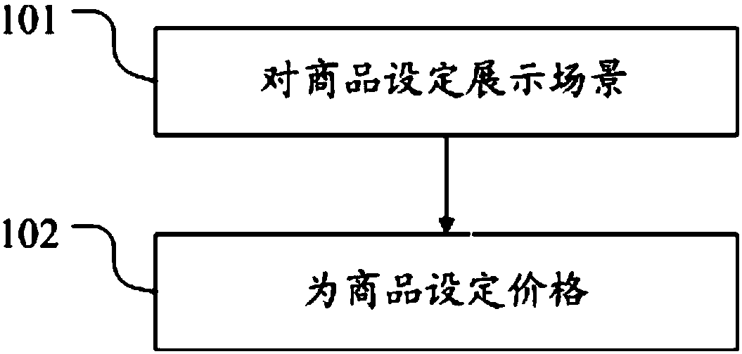 Method and system used by Internet merchants for managing commodity prices