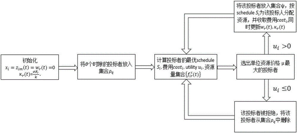 Cloud container service-based batch processing auction mechanism