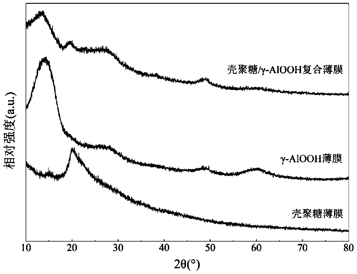 Chitosan/gamma-AlOOH composite thin film for absorbing Pb(II) in water and preparation method and application thereof