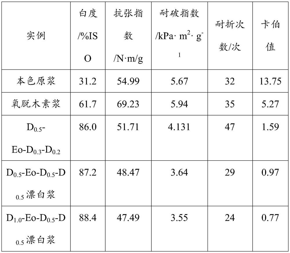 Sulfate wood pulp short-sequence ECF bleaching process X/Z/D-EOP-D or X/D/Z-EOP-D