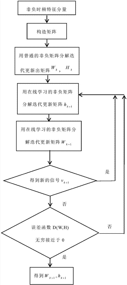 Human body heart and lung sound real-time blind separation method and system