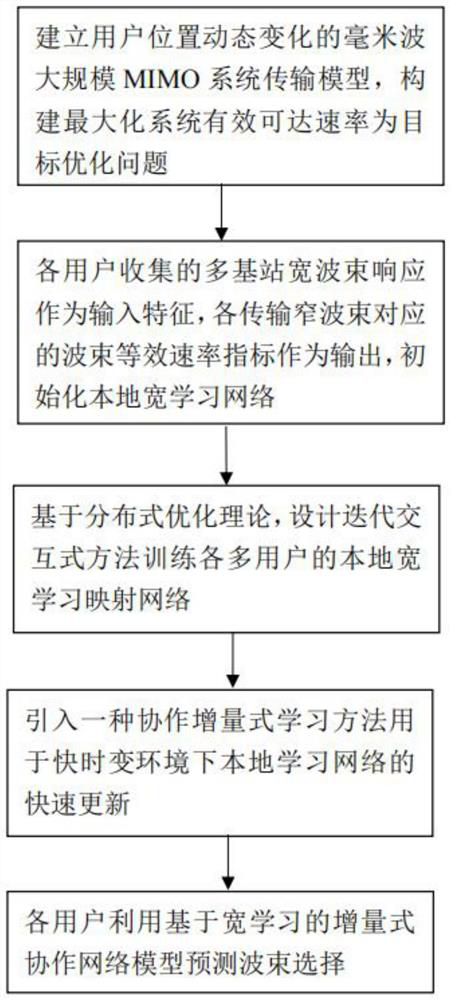 Millimeter wave MIMO user increment cooperative beam selection method based on wide learning