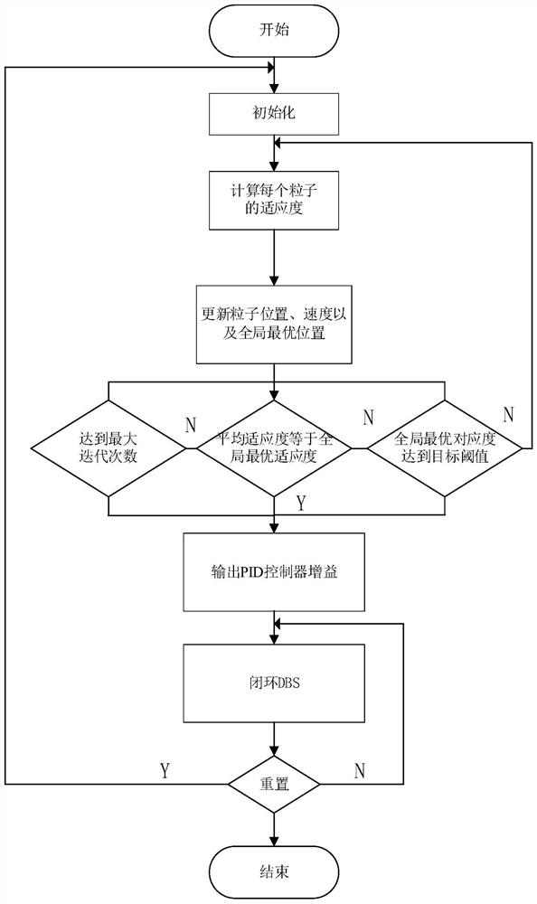 Adaptive closed-loop deep brain stimulation method and device and electronic equipment