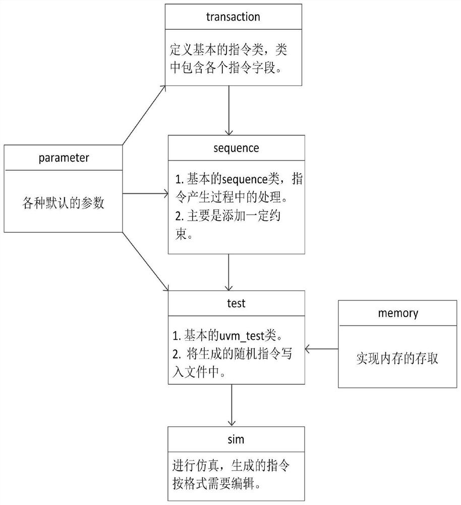 Random instruction generation environment based on novel processor architecture