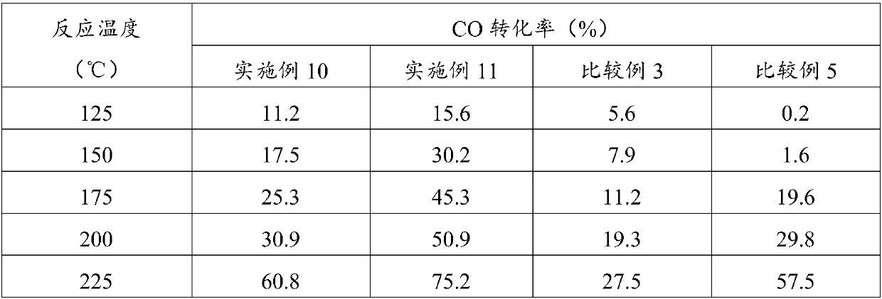 Water-gas shift reaction method