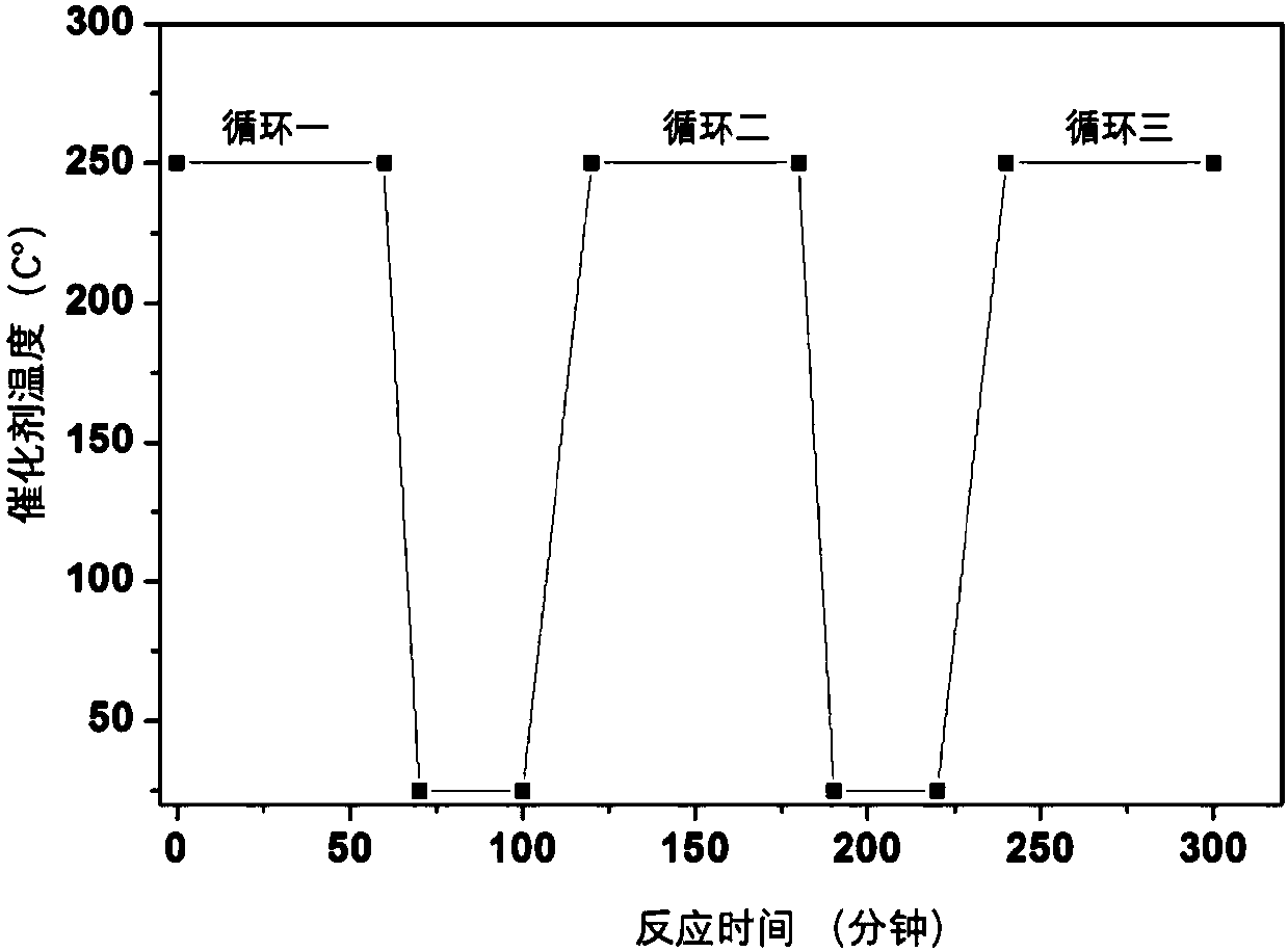 Water-gas shift reaction method