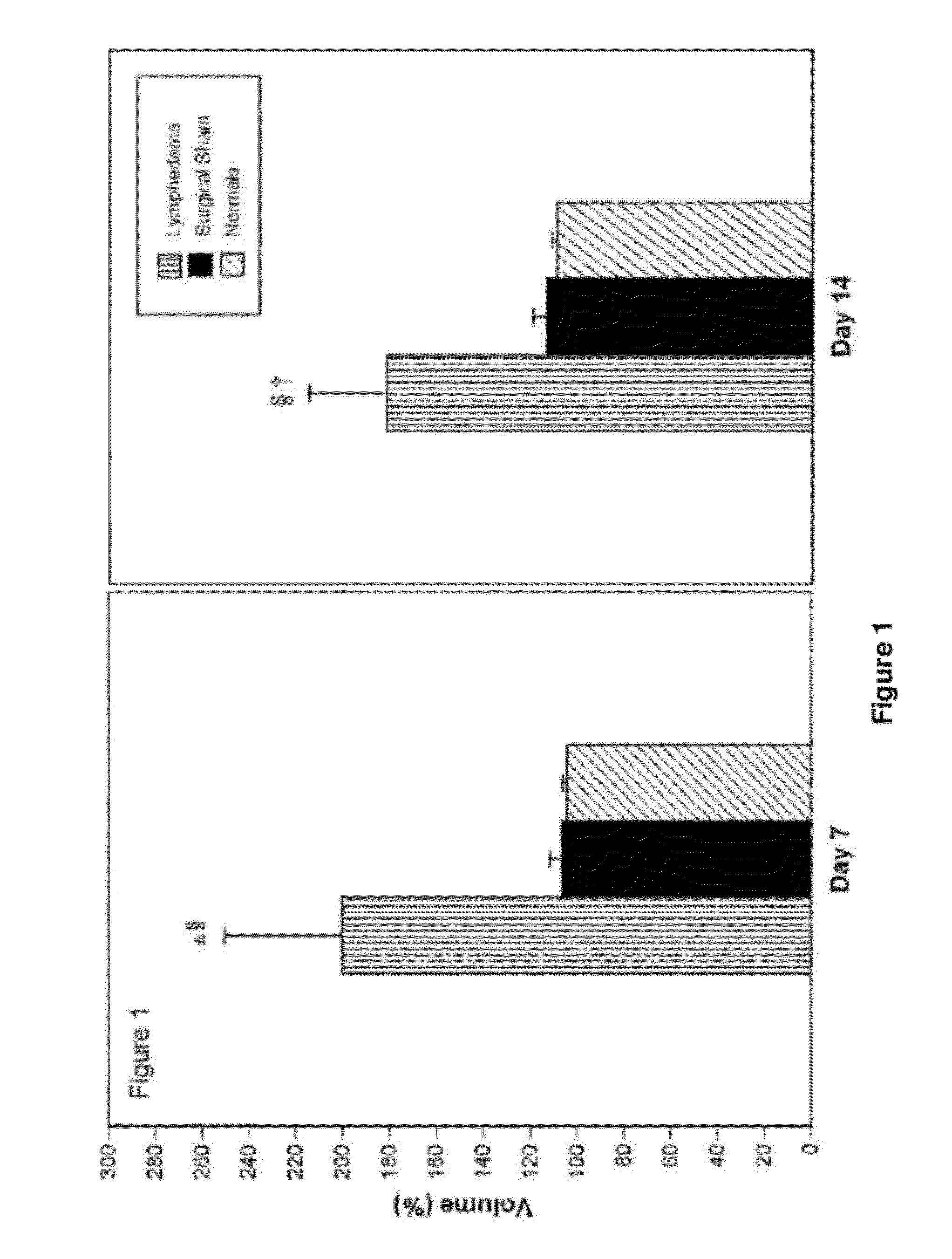 Lymphedema associated genes and model