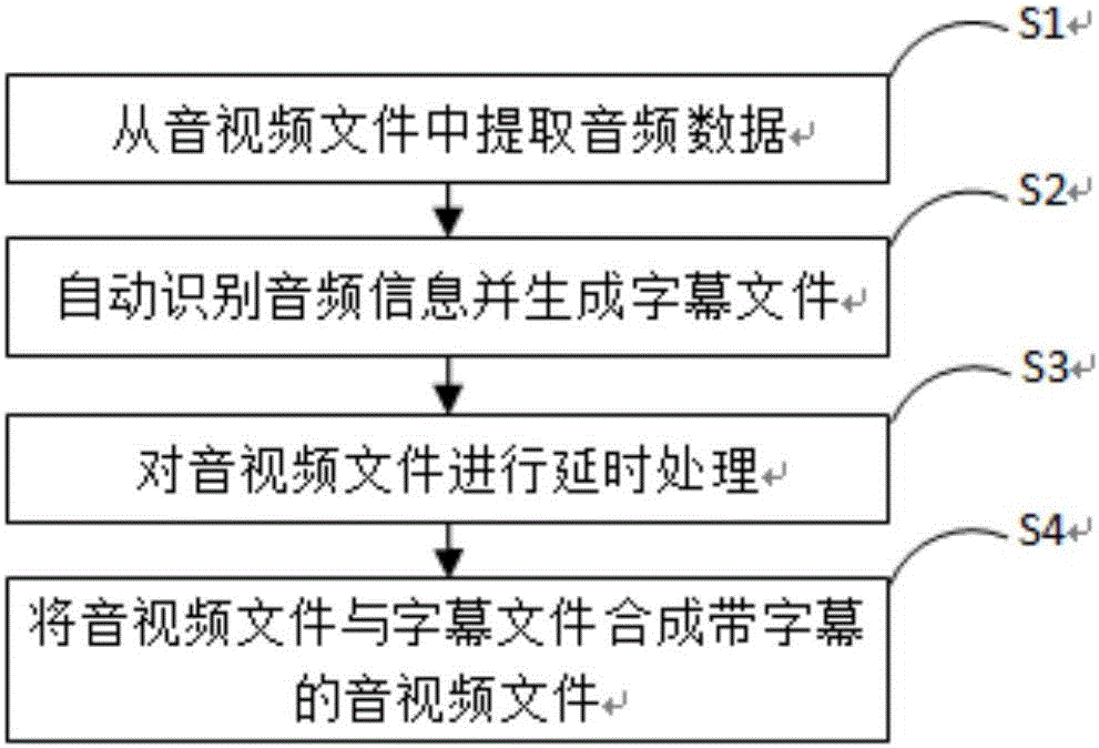 Method for automatically overlapping subtitles to audio and video and device thereof