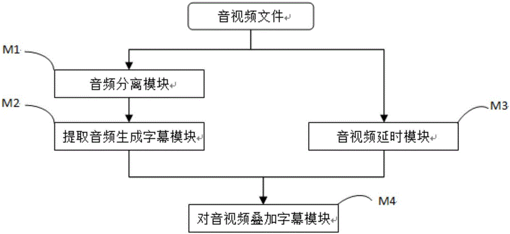 Method for automatically overlapping subtitles to audio and video and device thereof