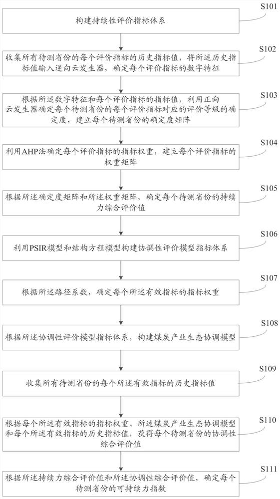 Coal resource sustainability evaluation method