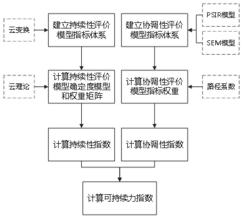 Coal resource sustainability evaluation method