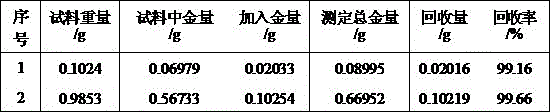 Analysis method of gold in gold saltcyanide