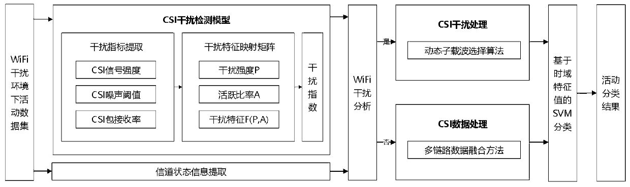 CSI human body tumble identification method in WiFi interference environment