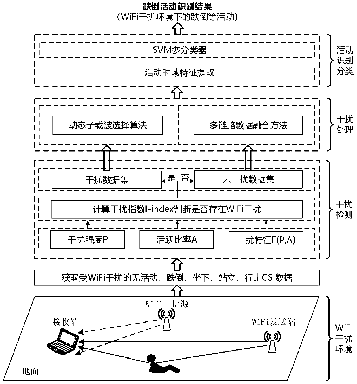 CSI human body tumble identification method in WiFi interference environment