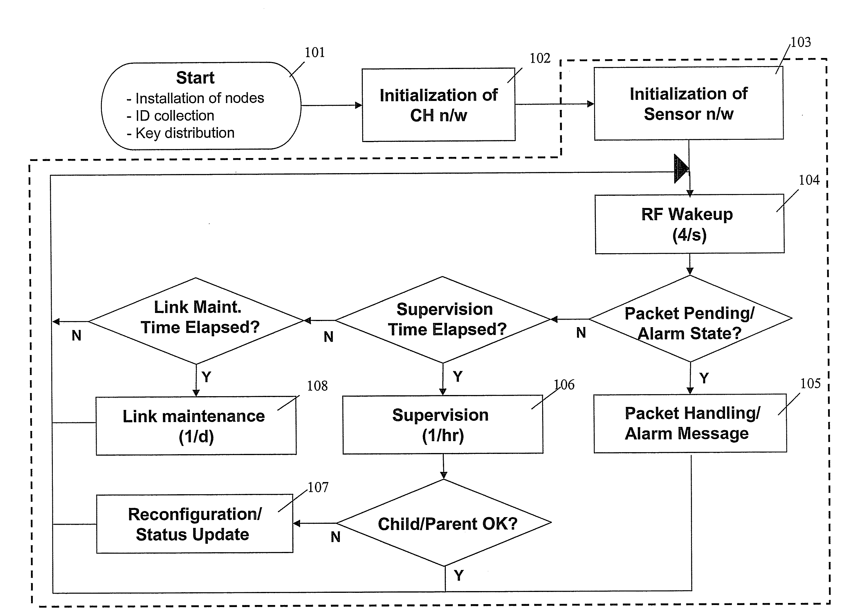 Protocol for reliable, self-organizing, low-power wireless network for security and building automation systems