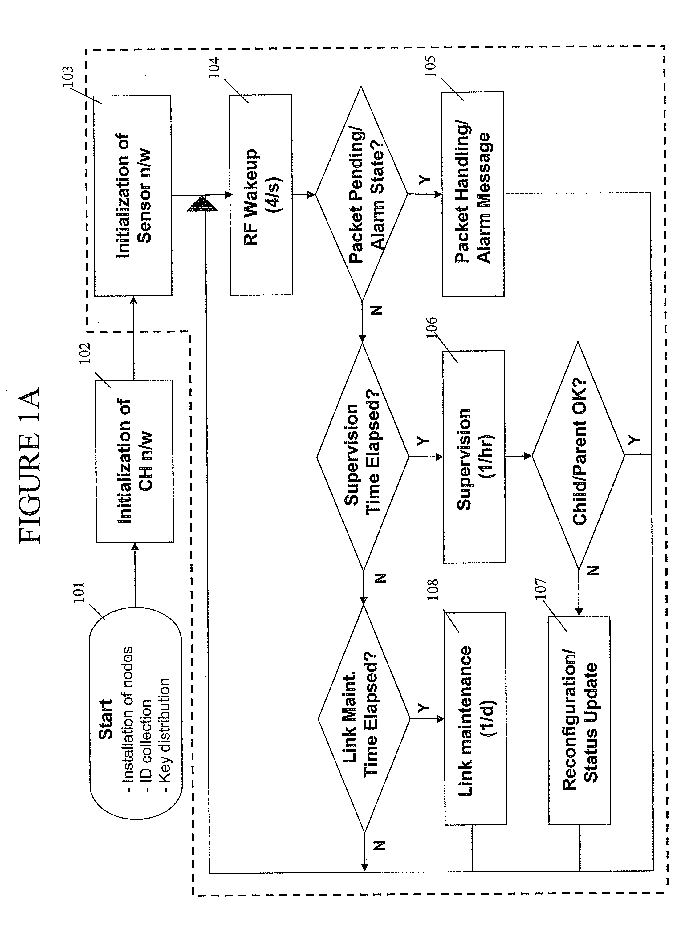 Protocol for reliable, self-organizing, low-power wireless network for security and building automation systems