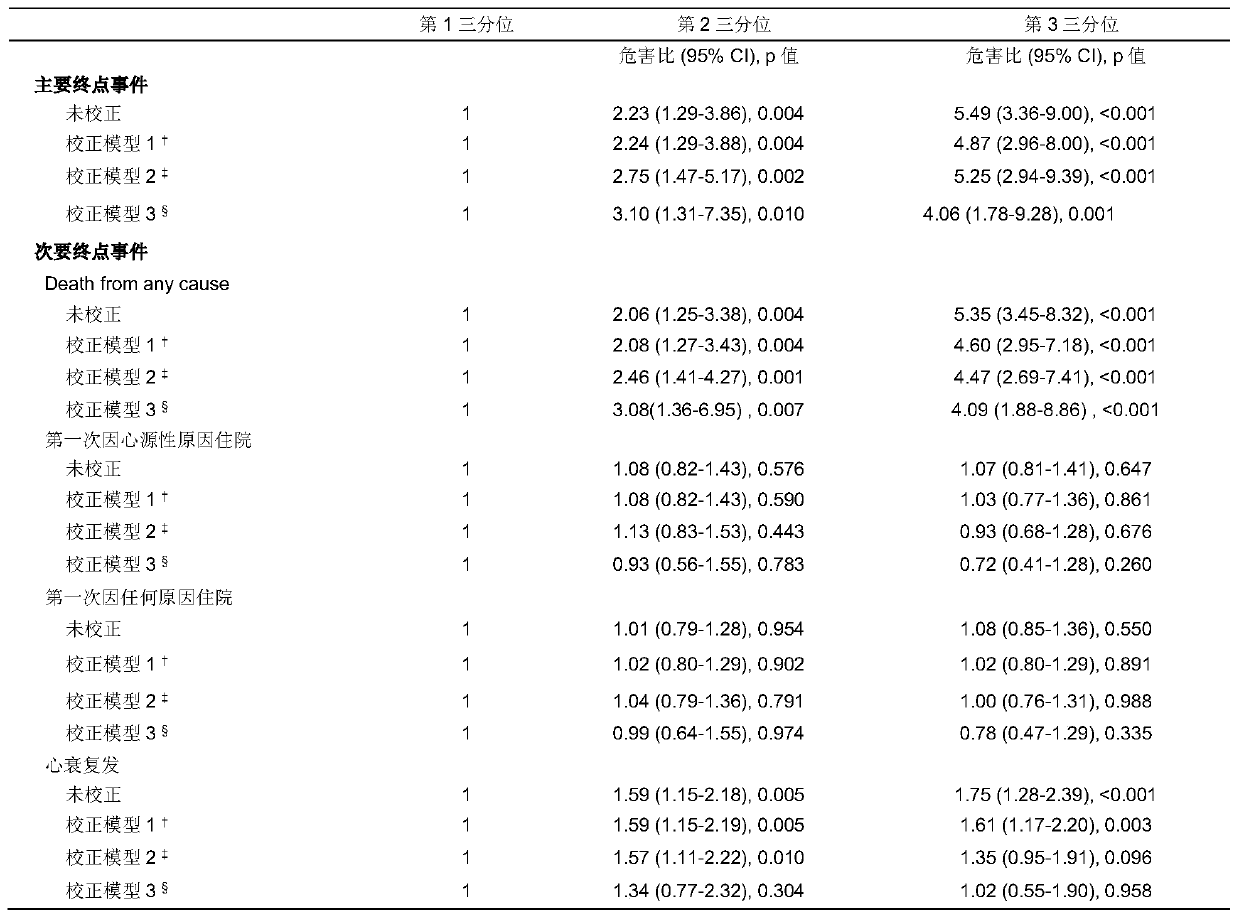 Application of neuraminic acid and neuraminidase inhibitor in chronic heart failure