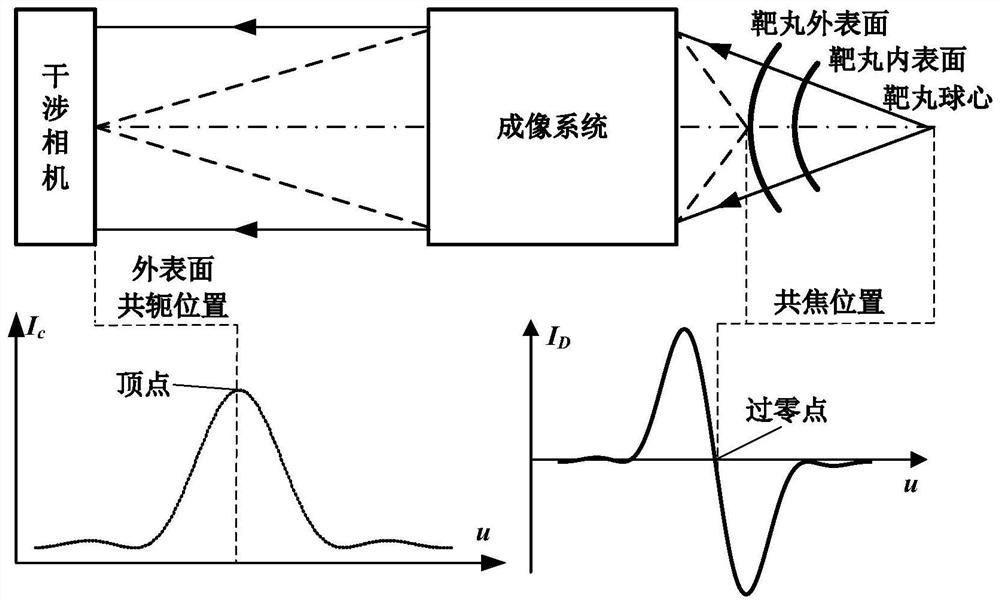 Method and device for detecting defects on the outer surface of a differential confocal fixed-plane interference target pellet