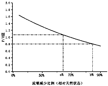 Method for evaluating environment flow of river water-reducing reach based on microorganism P/R value