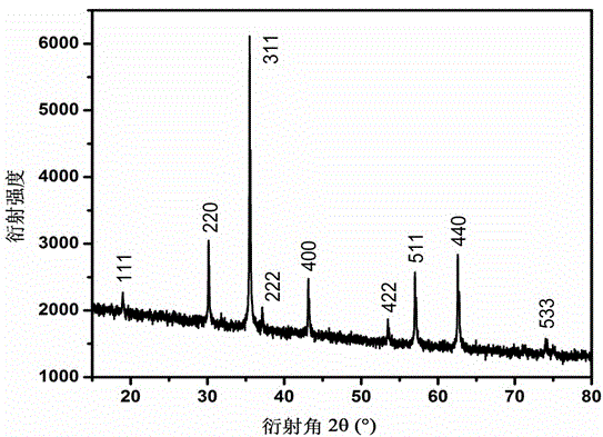 Method for preparing triiron tetraoxide nanometer particles