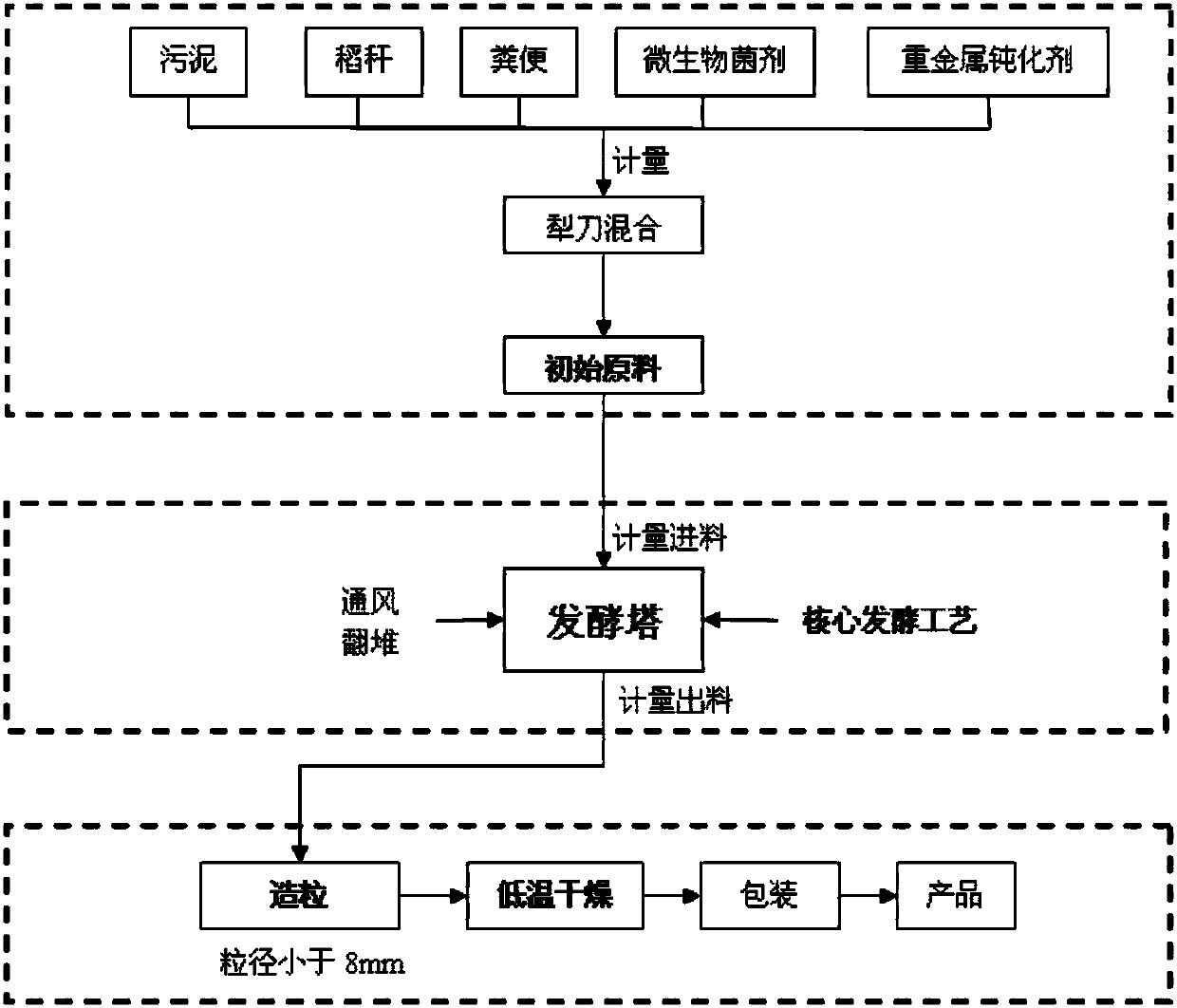 A method for rapidly preparing soil conditioner by using municipal sludge